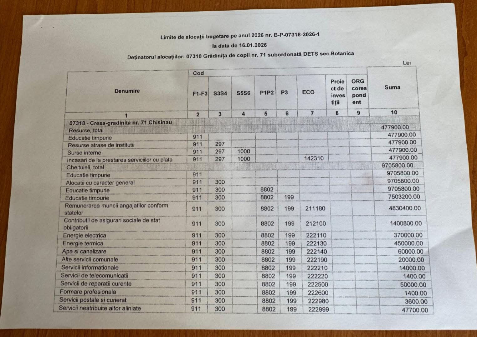 În atenția comunității educaționale, tuturor celor interesați! Fișa executării contului curent la 16.01.2026 în Grădinița de copii nr.71, sect. Botanica, mun. Chișinău #DGETS #DETSBotanica #IETnr71